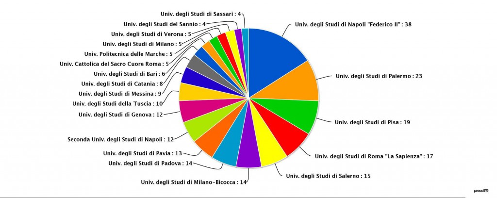 classifica universitÃ , test d'ingresso