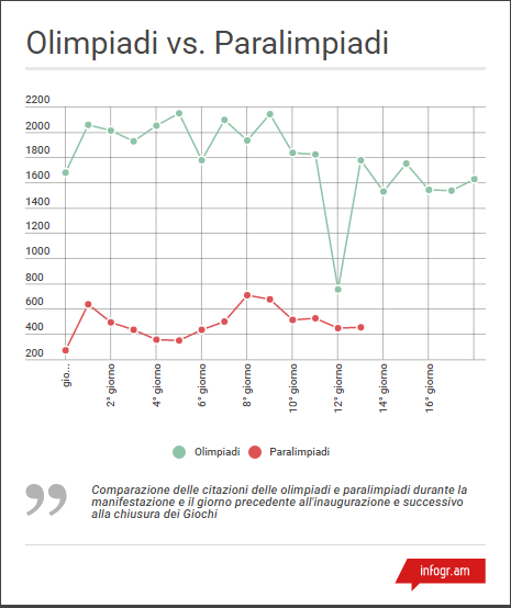 olimpiadi, paralimpiadi, analytics