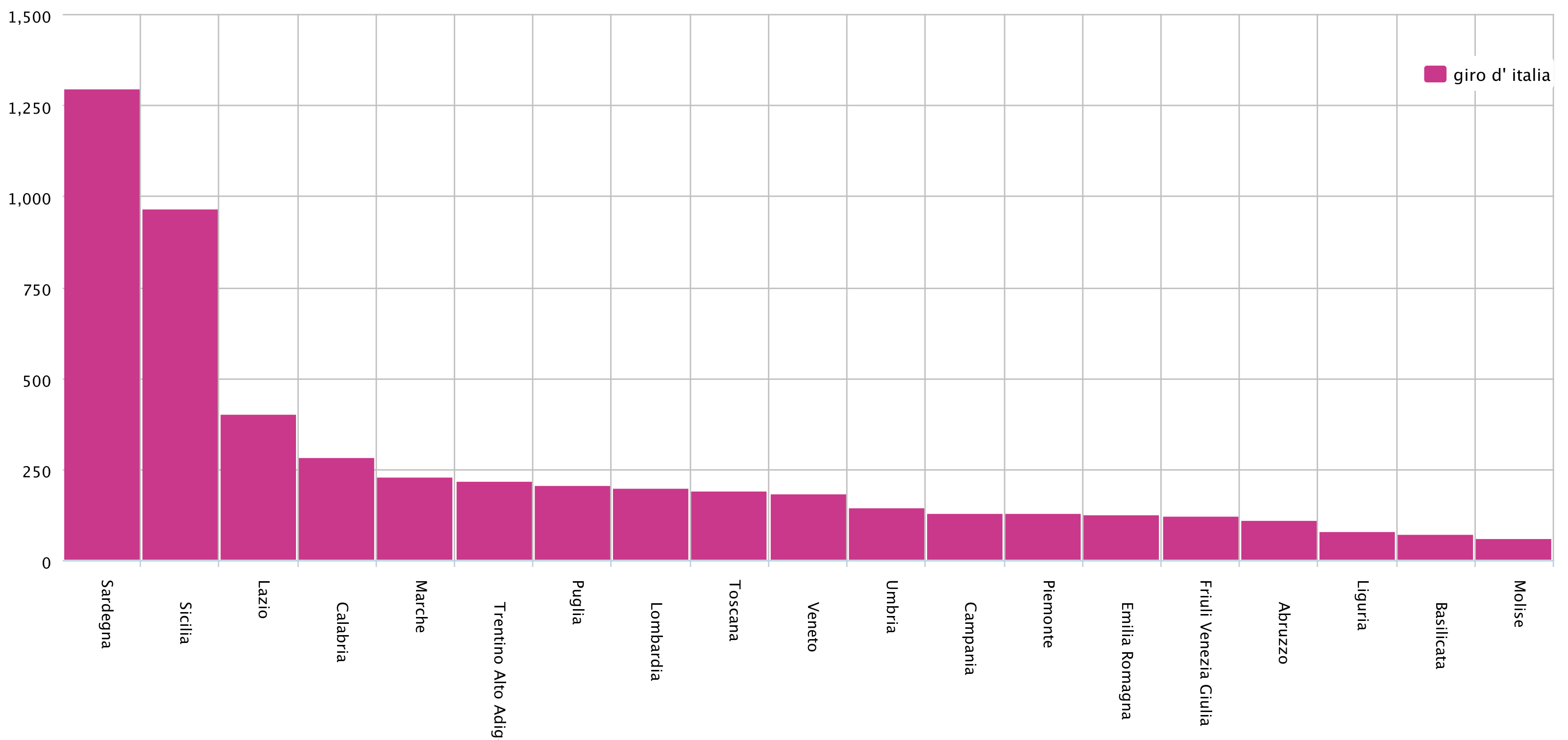 citazioni regioni giro d'italia